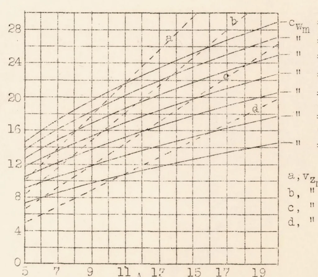 An illustration from Effect of Aerodynamic Design on Glider Performance, 1935, leaf 14