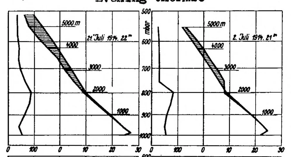 An illustration from Gliding in convection currents, 1935, leaf 8