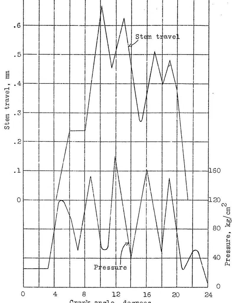 An illustration from The processes in spring-loaded injection valves of solid injection oil engines, 1934, leaf 25