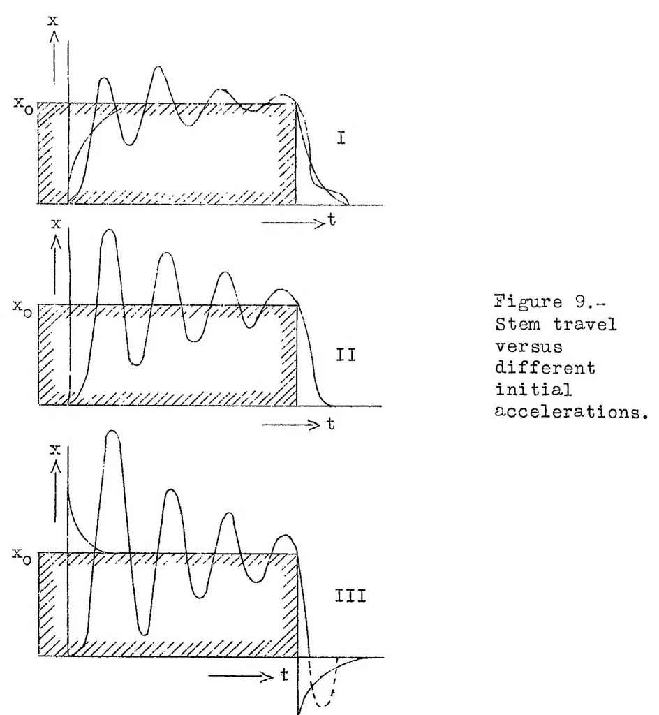 An illustration from The processes in spring-loaded injection valves of solid injection oil engines, 1934, leaf 30