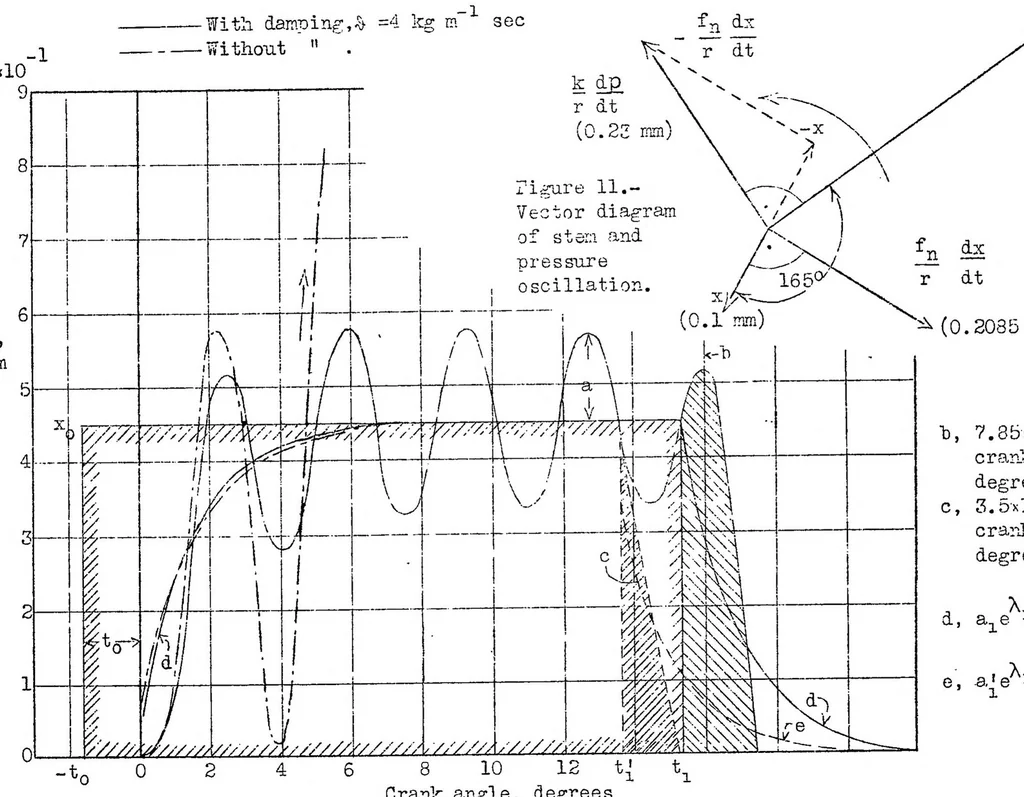 An illustration from The processes in spring-loaded injection valves of solid injection oil engines, 1934, leaf 31