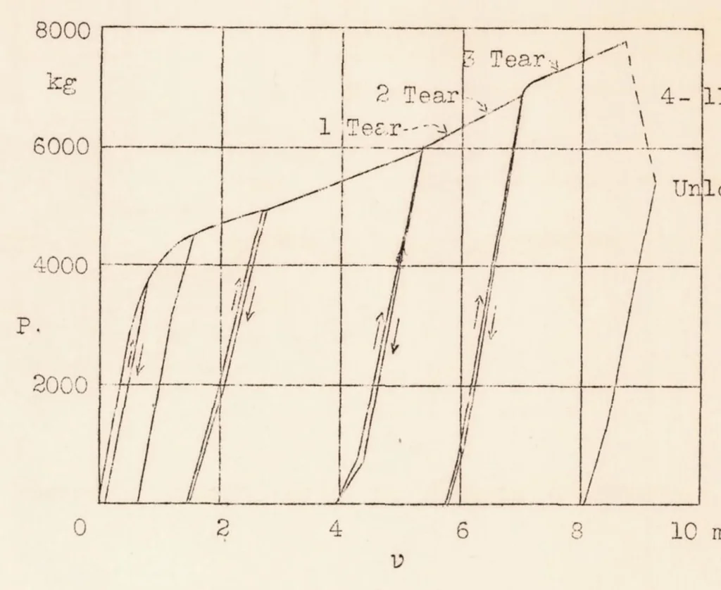 An illustration from The Behavior Under Shearing Stress of Duralumin Strip with Round, Flanged Holes, 1934, leaf 26
