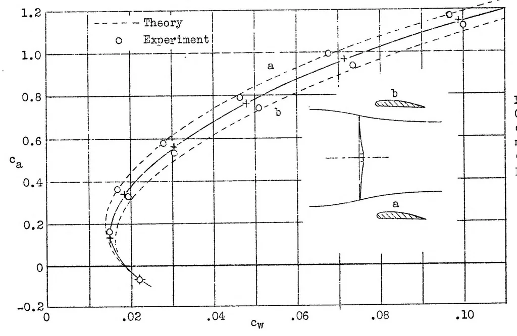 An illustration from Contribution to the mutual interference of wing and propeller, 1934, leaf 17