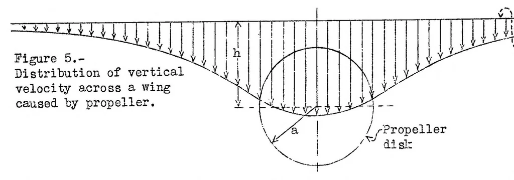 An illustration from Contribution to the mutual interference of wing and propeller, 1934, leaf 17