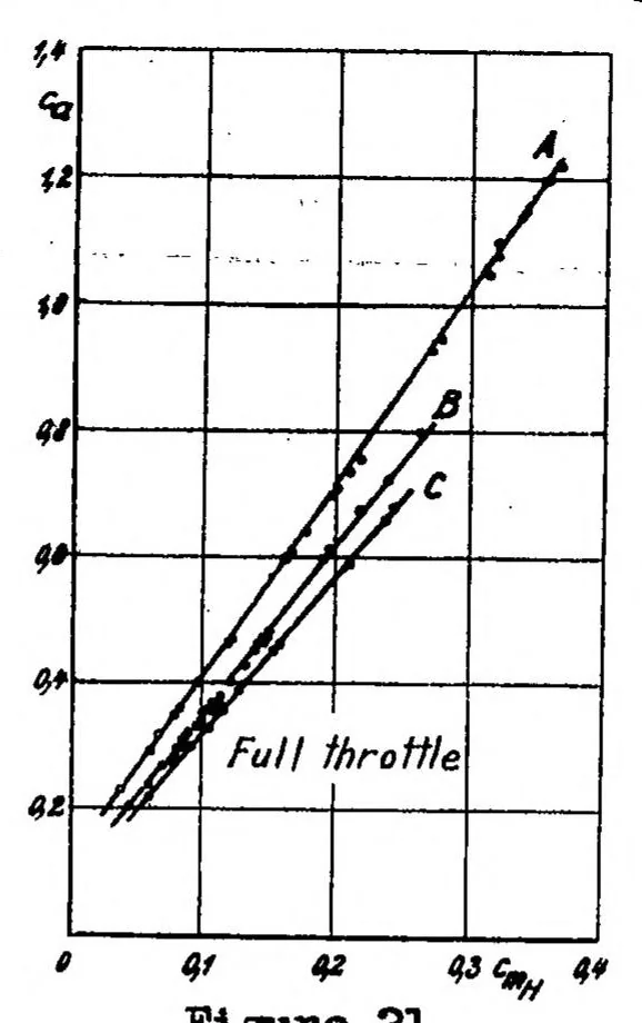 An illustration from Additional test data on static longitudinal stability, 1934, leaf 26