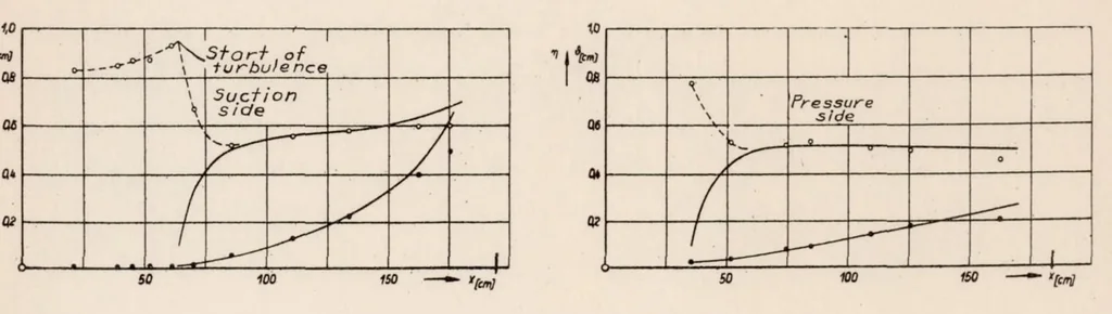 An illustration from Investigation of Boundary Layers on an Airplane Wing in Free Flight, 1934, leaf 15