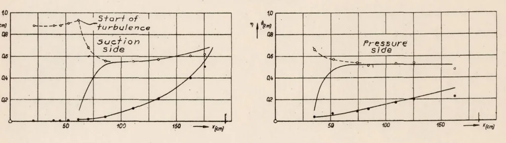 An illustration from Investigation of Boundary Layers on an Airplane Wing in Free Flight, 1934, leaf 15