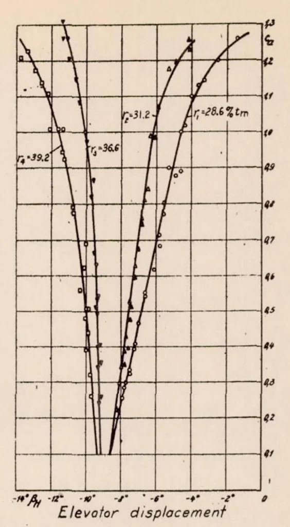 An illustration from Influence of Cut-outs in Elevator on the Static Longitudinal Stability and on the Static Elevator Effect, 1934, leaf 6