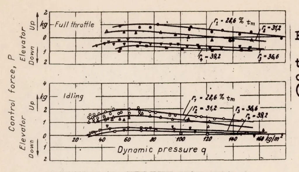 An illustration from Influence of Cut-outs in Elevator on the Static Longitudinal Stability and on the Static Elevator Effect, 1934, leaf 7