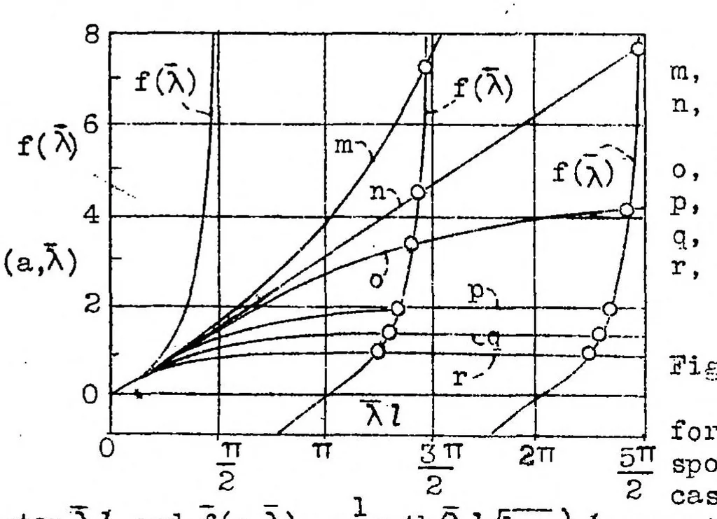 An illustration from Impact buckling of thin bars in the elastic range for any end condition, 1934, leaf 61