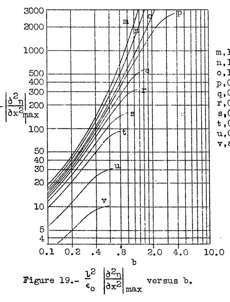 An illustration from Impact buckling of thin bars in the elastic range for any end condition, 1934, leaf 67