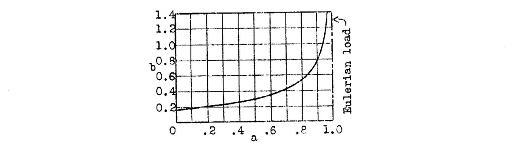 An illustration from Impact buckling of thin bars in the elastic range hinged at both ends, 1934, leaf 34