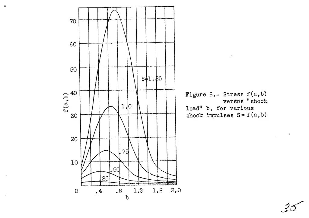 An illustration from Impact buckling of thin bars in the elastic range hinged at both ends, 1934, leaf 36