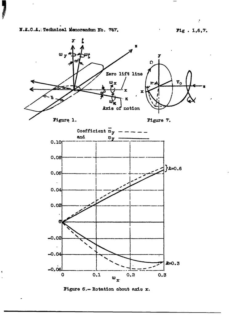 An illustration from Analysis of spinning in a monoplane wing by the induction method as compared with the strip method, 1934, leaf 37