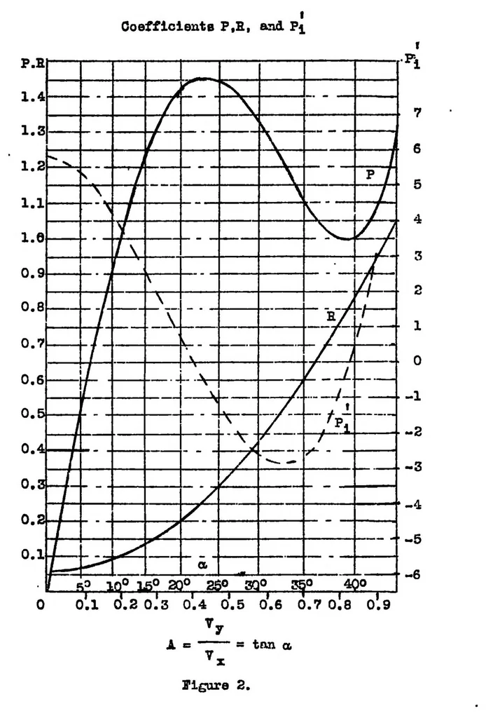 An illustration from Analysis of spinning in a monoplane wing by the induction method as compared with the strip method, 1934, leaf 38