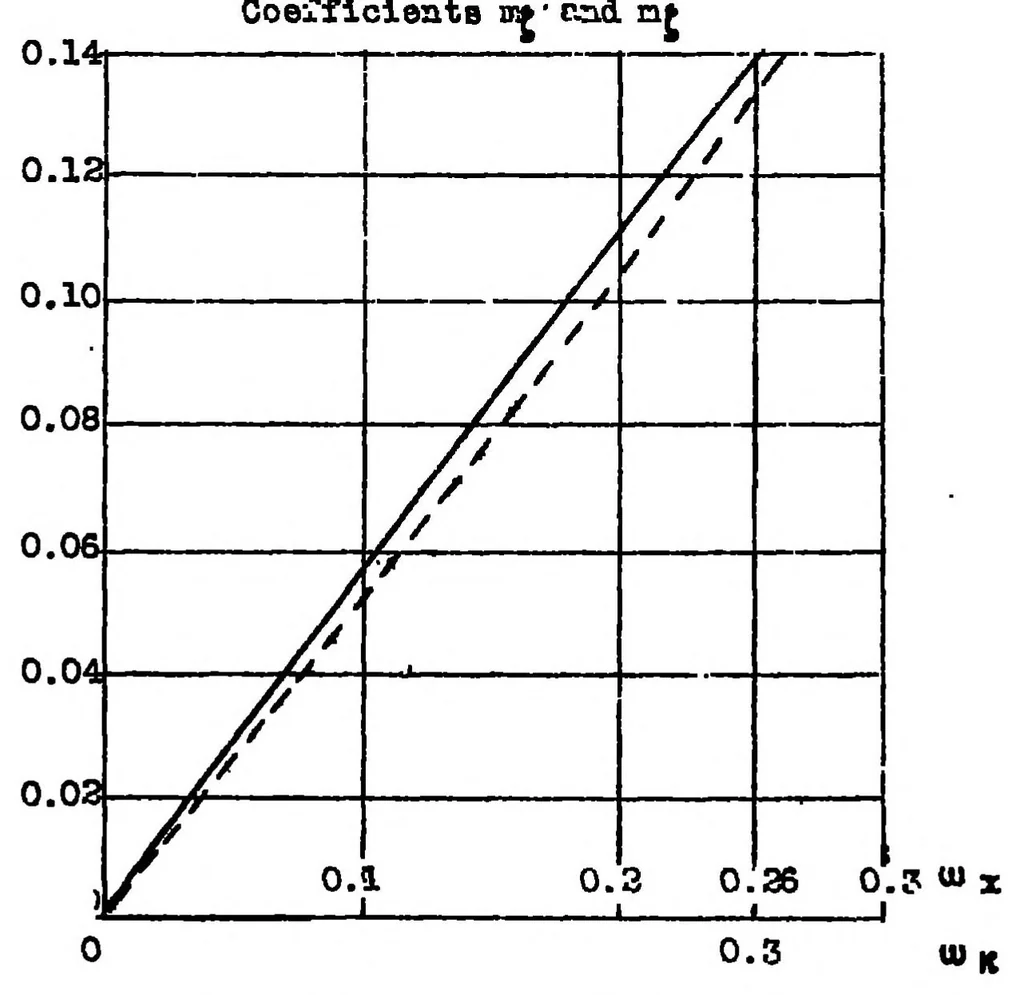 An illustration from Analysis of spinning in a monoplane wing by the induction method as compared with the strip method, 1934, leaf 40