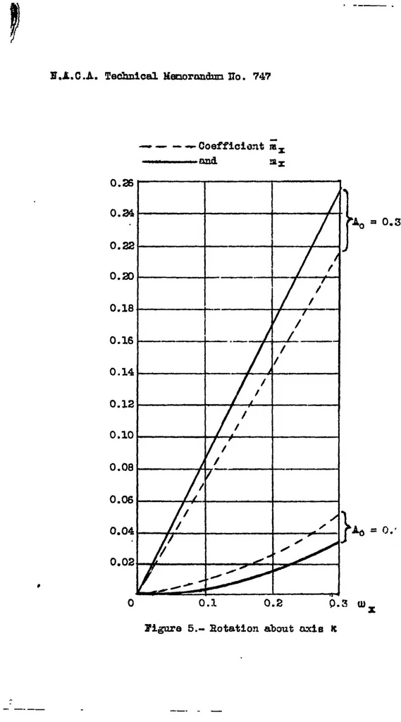 An illustration from Analysis of spinning in a monoplane wing by the induction method as compared with the strip method, 1934, leaf 41