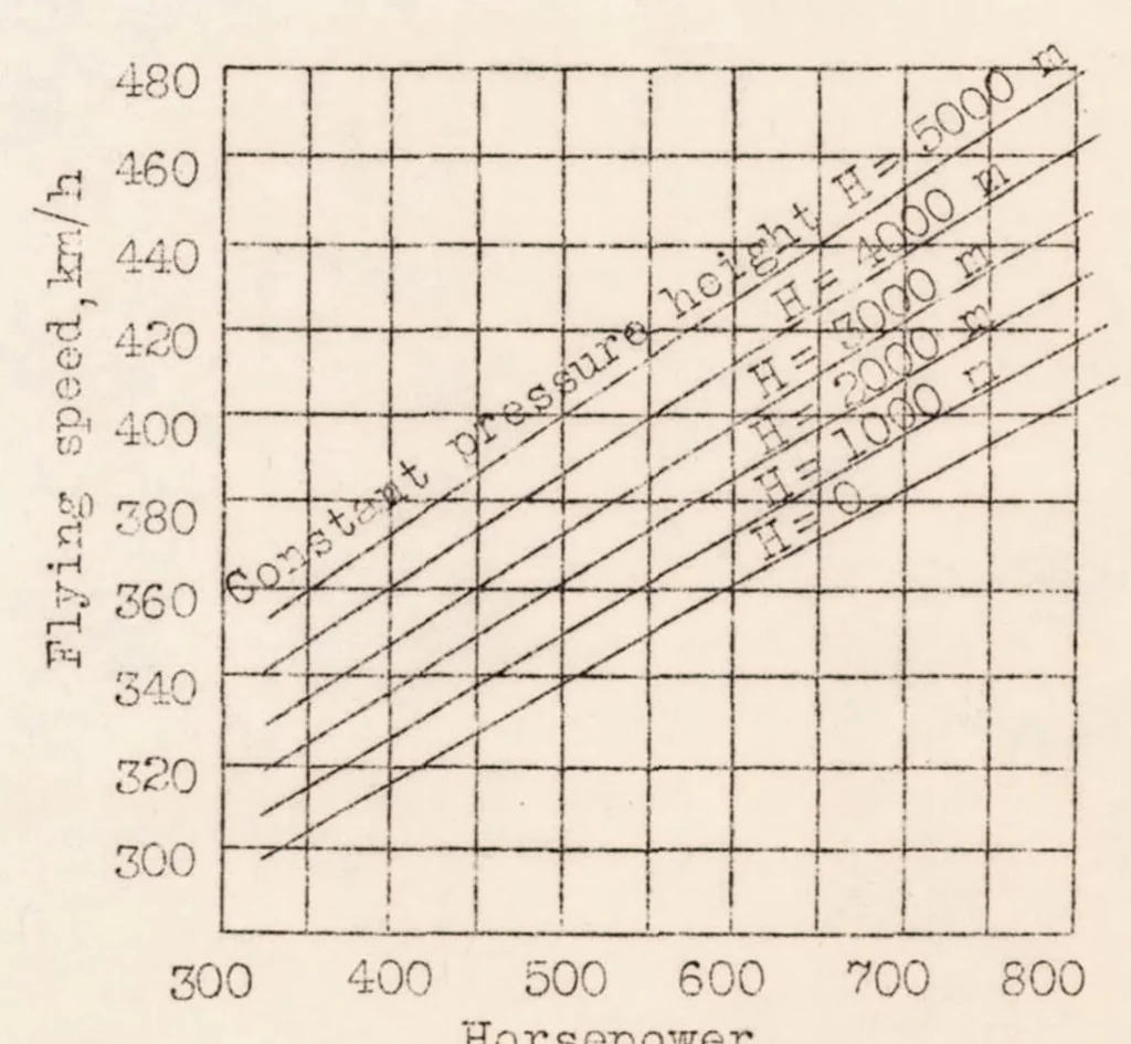 An illustration from The High-speed Heinkel He 70 Mail Airplane, 1934, leaf 19
