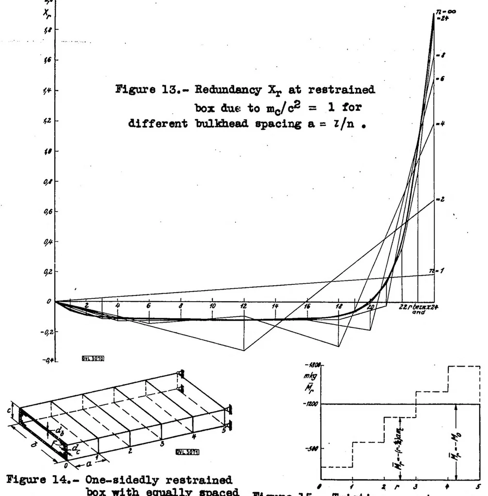 An illustration from Torsional stresses in box beams with cross sections partially restrained against warping, 1934, leaf 53