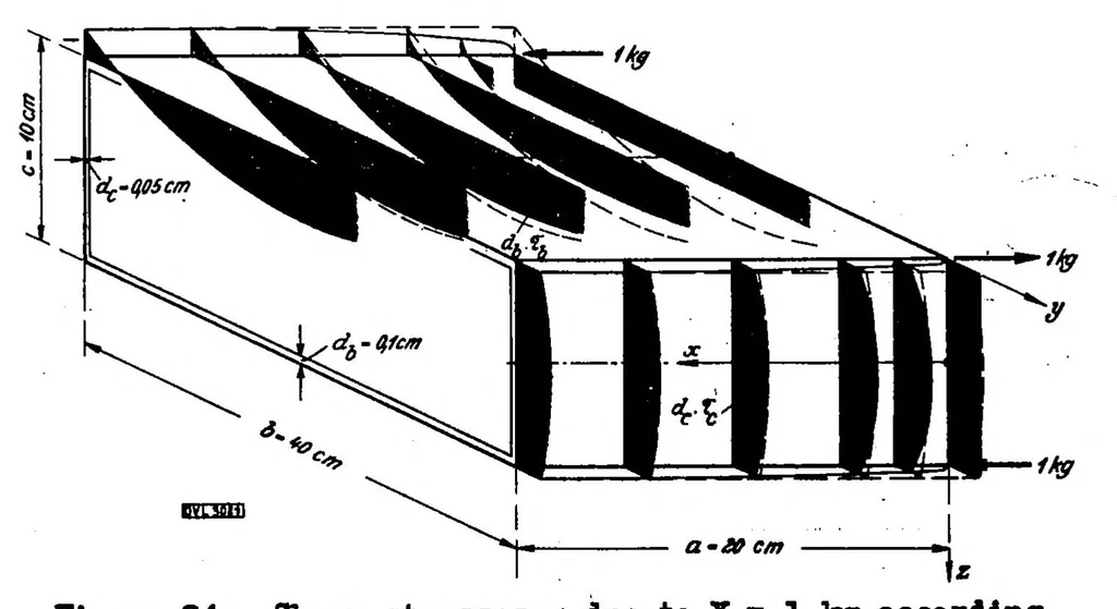 An illustration from Torsional stresses in box beams with cross sections partially restrained against warping, 1934, leaf 55