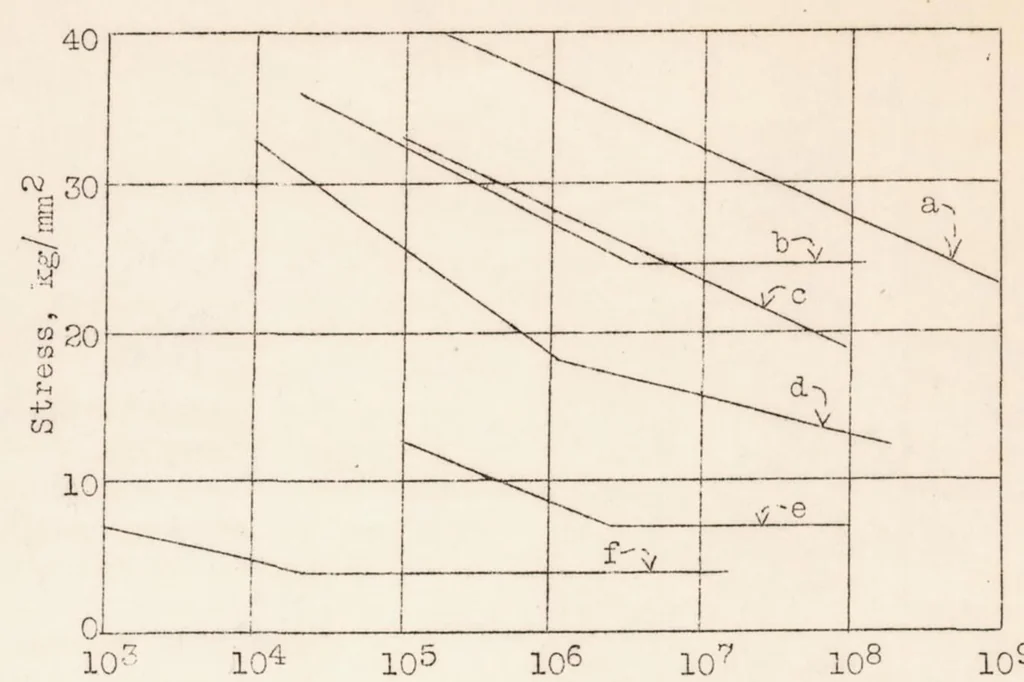 An illustration from Fatigue Strength of Airplane and Engine Materials, 1934, leaf 32