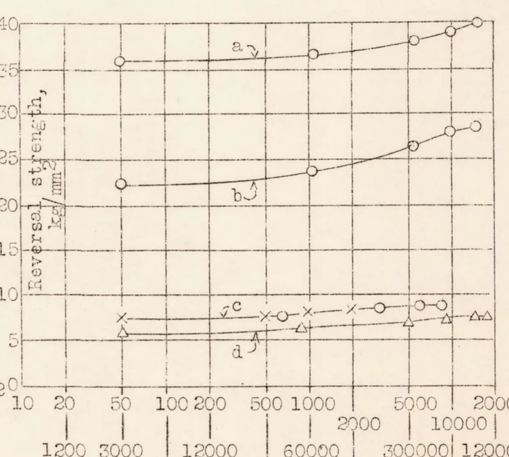 An illustration from Fatigue Strength of Airplane and Engine Materials, 1934, leaf 32