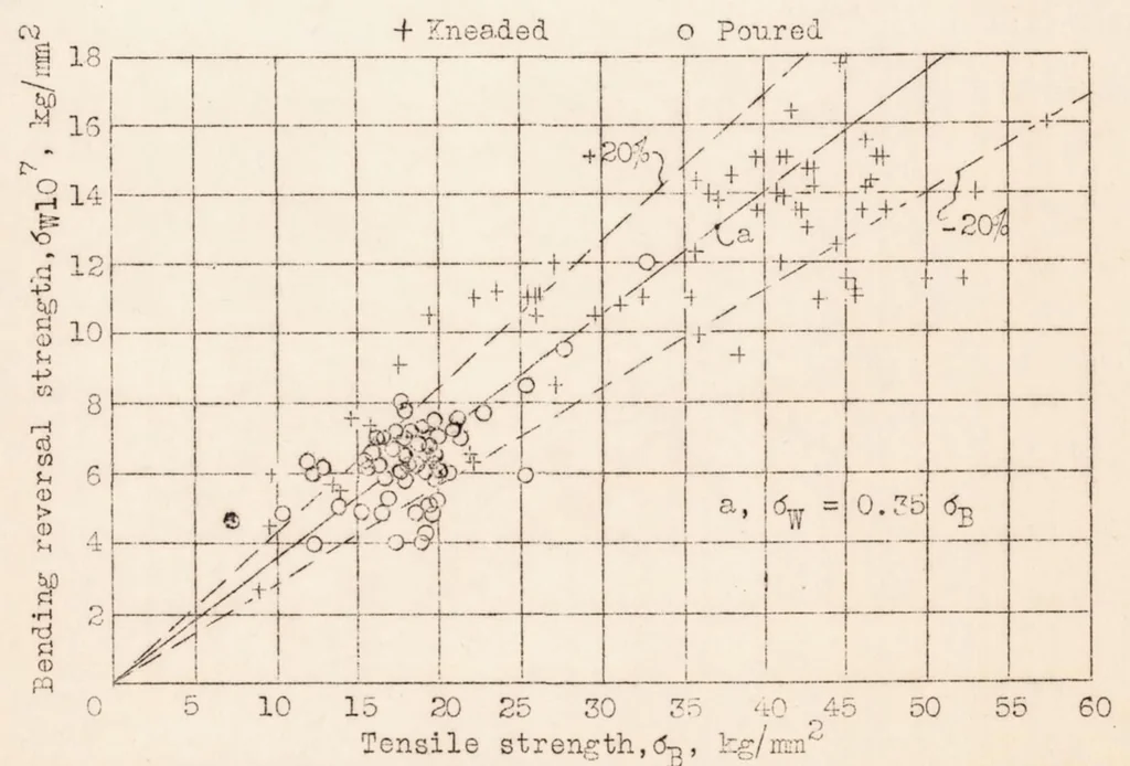 An illustration from Fatigue Strength of Airplane and Engine Materials, 1934, leaf 35
