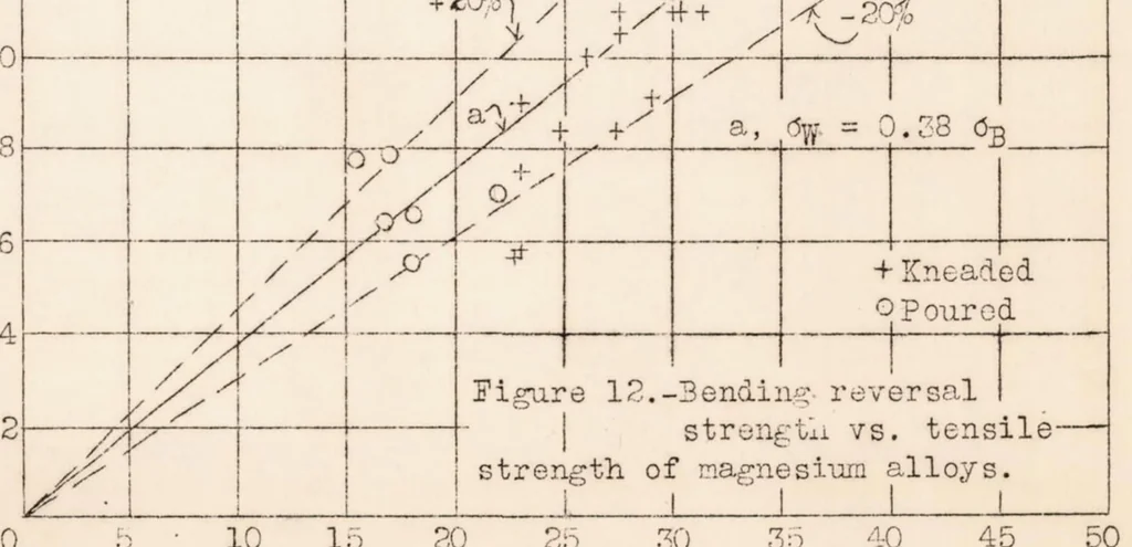 An illustration from Fatigue Strength of Airplane and Engine Materials, 1934, leaf 36