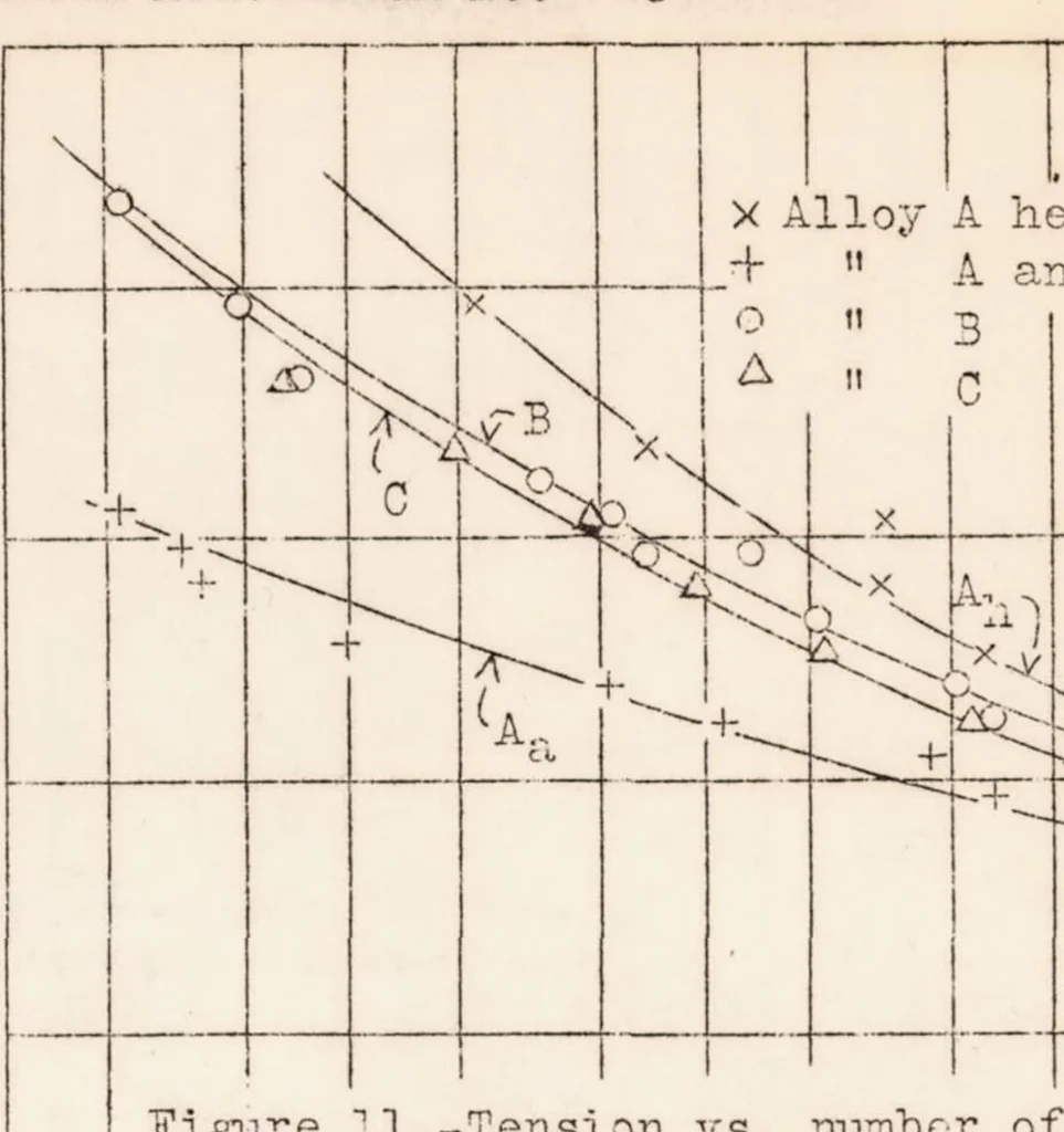 An illustration from Fatigue Strength of Airplane and Engine Materials, 1934, leaf 36