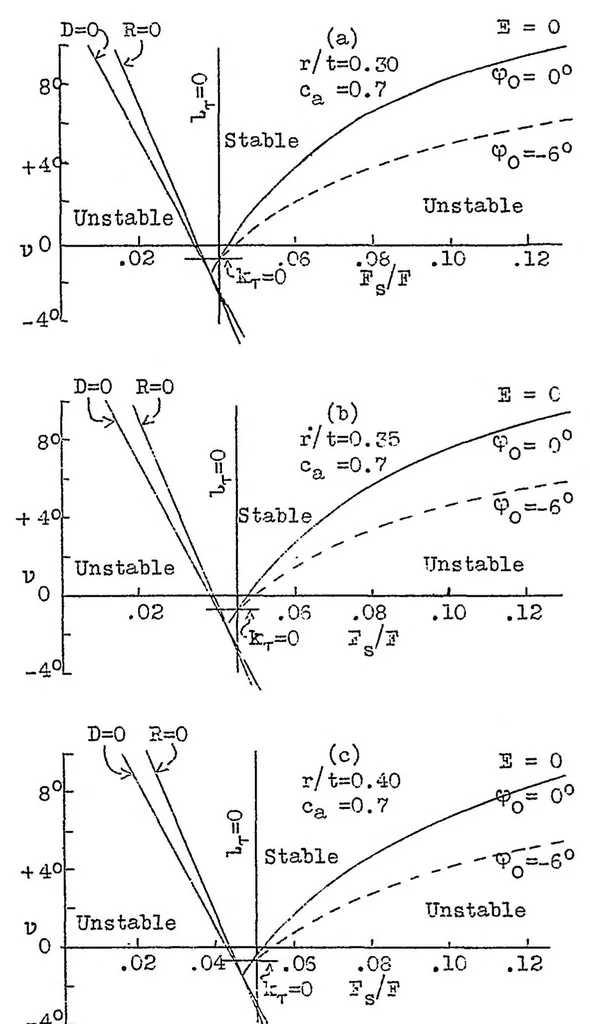 An illustration from Supplemental data and calculations of the lateral stability of airplanes, 1934, leaf 27