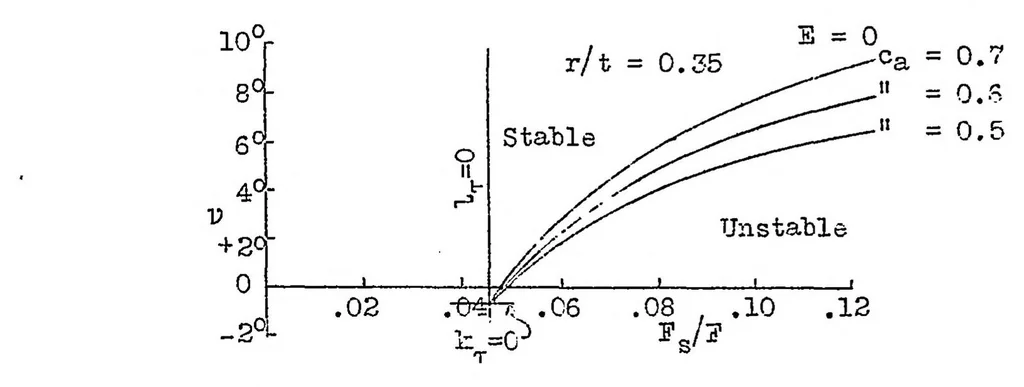 An illustration from Supplemental data and calculations of the lateral stability of airplanes, 1934, leaf 28