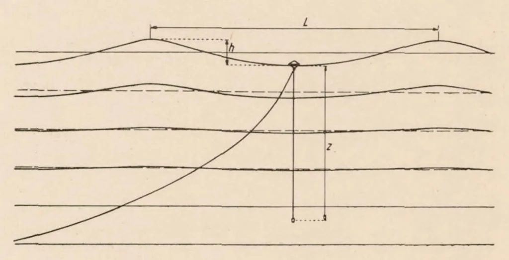 An illustration from The Development of Floats and Equipment for Research in Promoting It, 1934, leaf 13