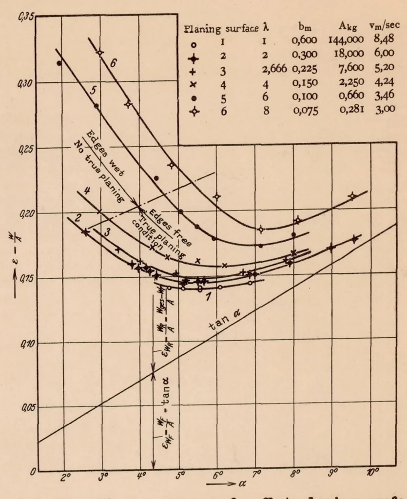 An illustration from Experiments with Planing Surfaces, 1934, leaf 27