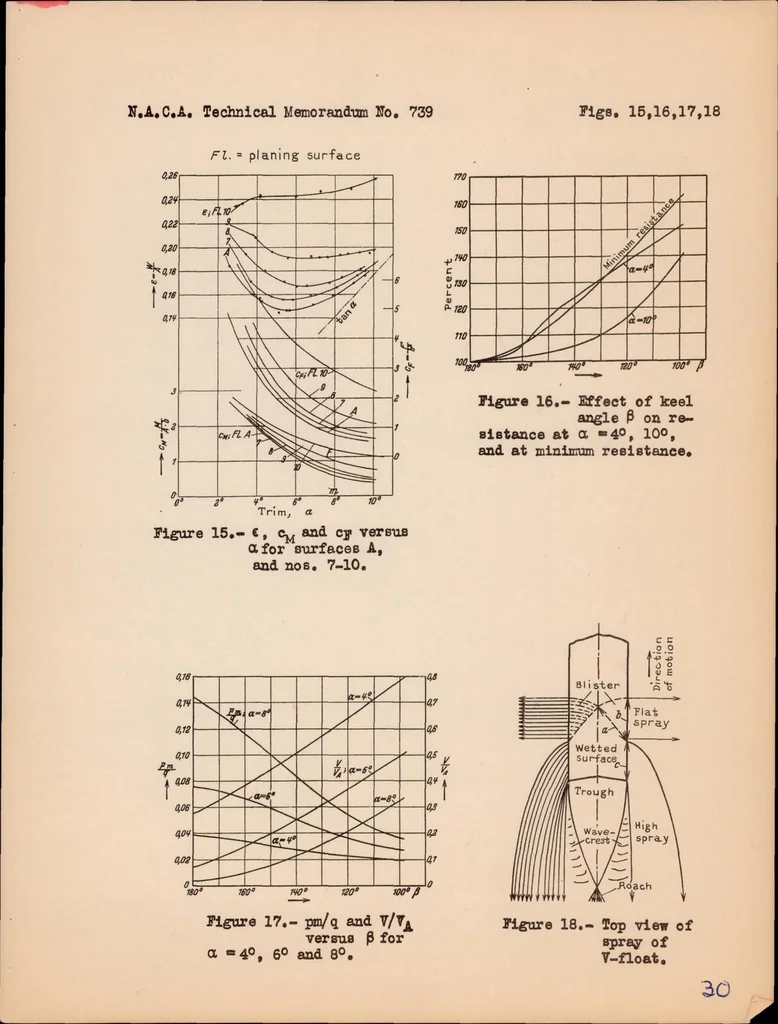 An illustration from Experiments with Planing Surfaces, 1934, leaf 31