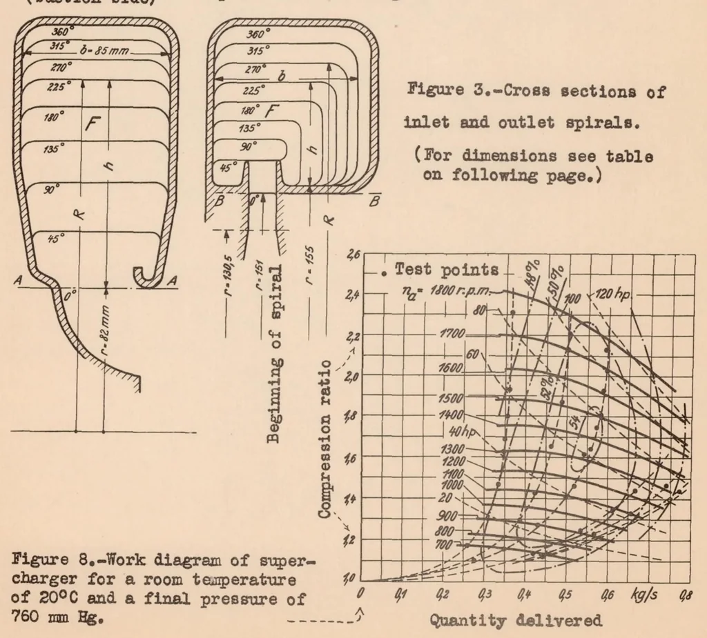 An illustration from Investigation of a Rateau Supercharger for a 700-horsepower Airplane Engine, 1934, leaf 17