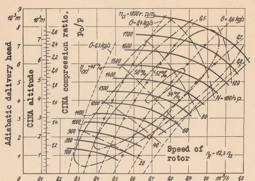 An illustration from Investigation of a Rateau Supercharger for a 700-horsepower Airplane Engine, 1934, leaf 20