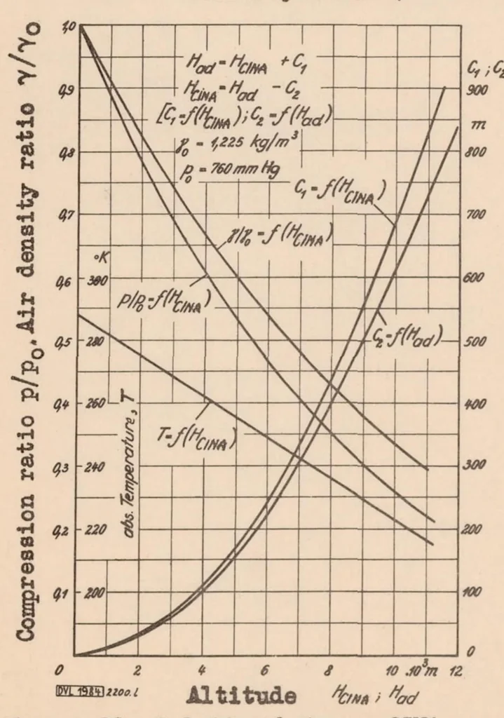 An illustration from Investigation of a Rateau Supercharger for a 700-horsepower Airplane Engine, 1934, leaf 20