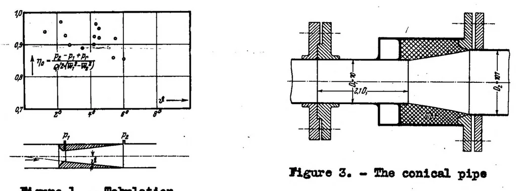 An illustration from Conversion of energy in cross-sectional divergences under different conditions of inflow, 1934, leaf 20