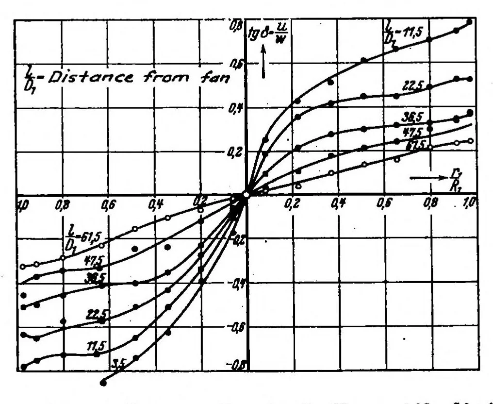 An illustration from Conversion of energy in cross-sectional divergences under different conditions of inflow, 1934, leaf 21