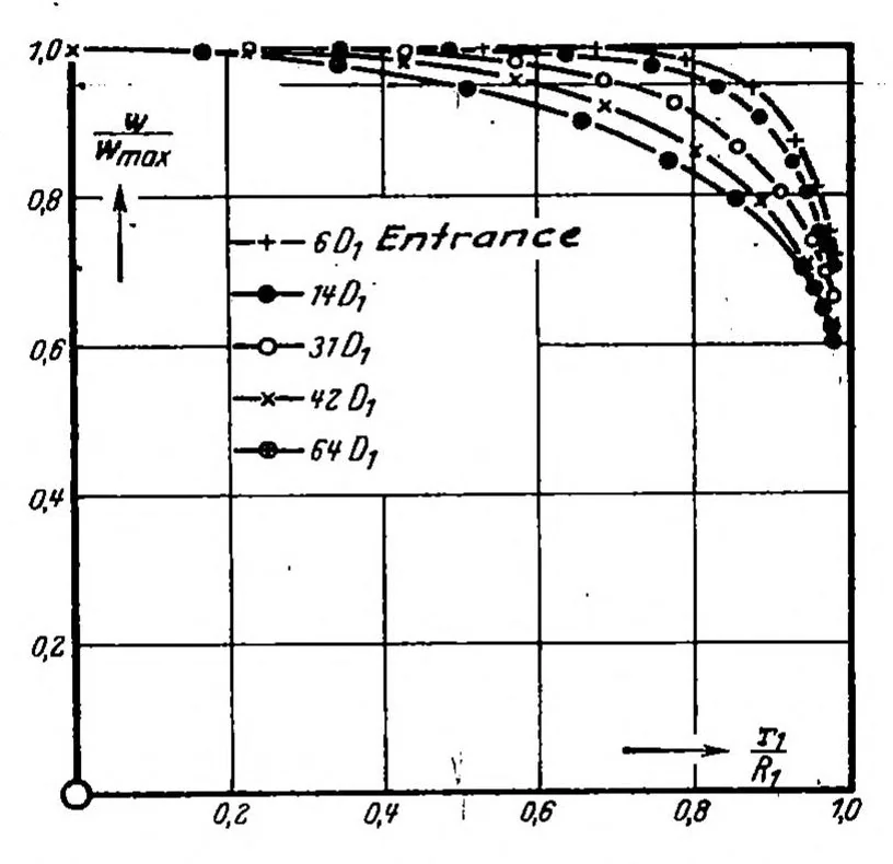 An illustration from Conversion of energy in cross-sectional divergences under different conditions of inflow, 1934, leaf 21