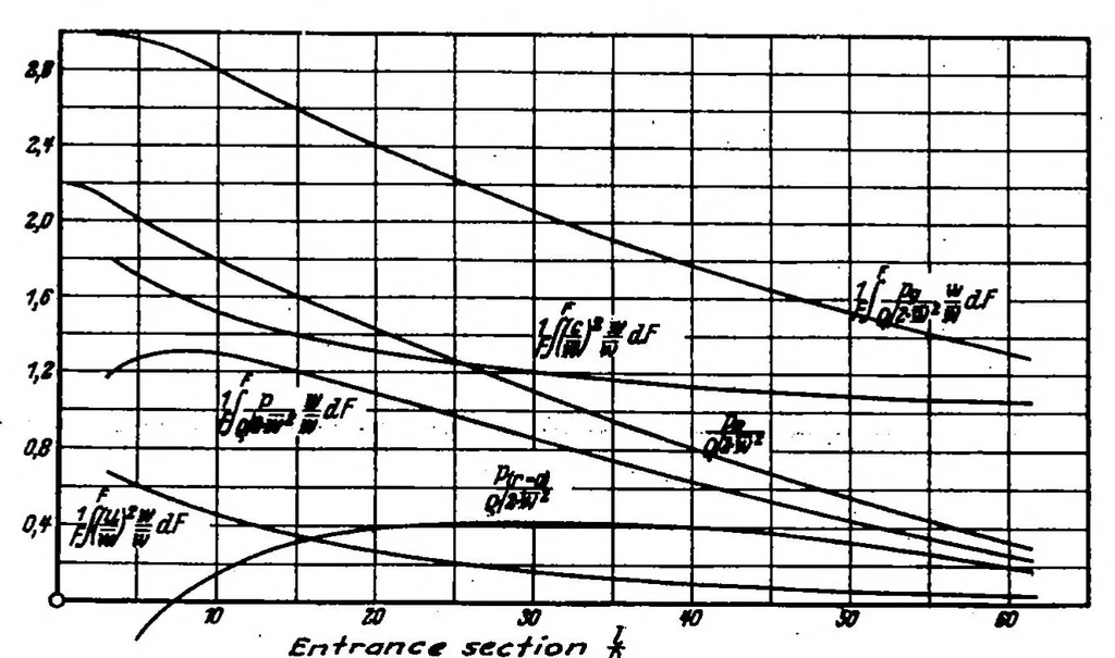 An illustration from Conversion of energy in cross-sectional divergences under different conditions of inflow, 1934, leaf 22