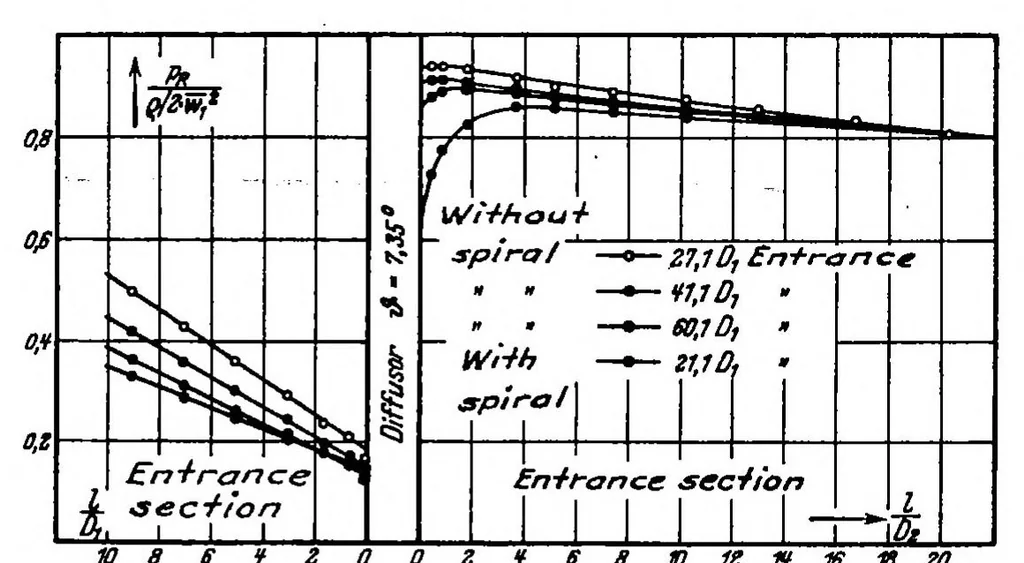 An illustration from Conversion of energy in cross-sectional divergences under different conditions of inflow, 1934, leaf 23