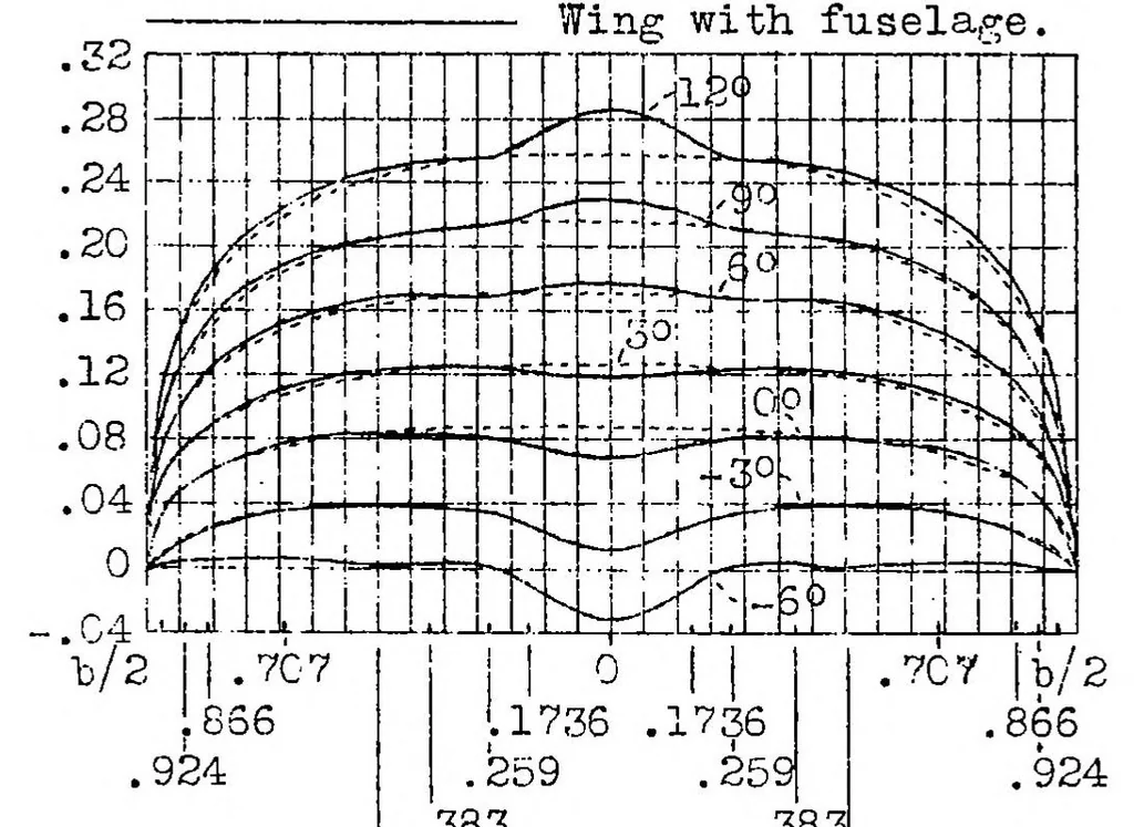 An illustration from Effect of fuselage and engine nacelles on some aerodynamic properties of an airplane wing, 1934, leaf 10