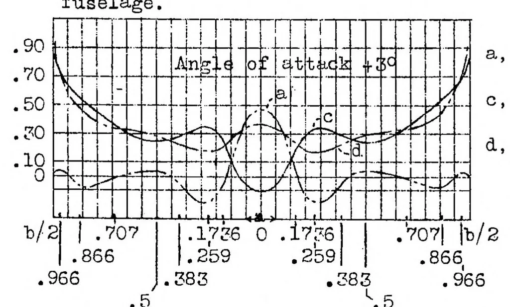 An illustration from Effect of fuselage and engine nacelles on some aerodynamic properties of an airplane wing, 1934, leaf 10