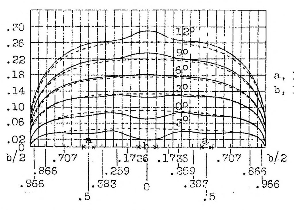 An illustration from Effect of fuselage and engine nacelles on some aerodynamic properties of an airplane wing, 1934, leaf 11