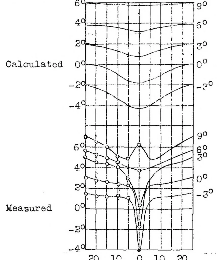 An illustration from Effect of fuselage and engine nacelles on some aerodynamic properties of an airplane wing, 1934, leaf 13