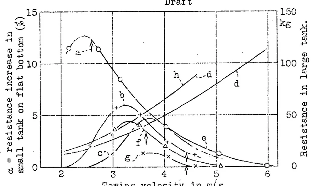 An illustration from The high-speed tank of the Hamburg Shipbuilding Company, 1934, leaf 15