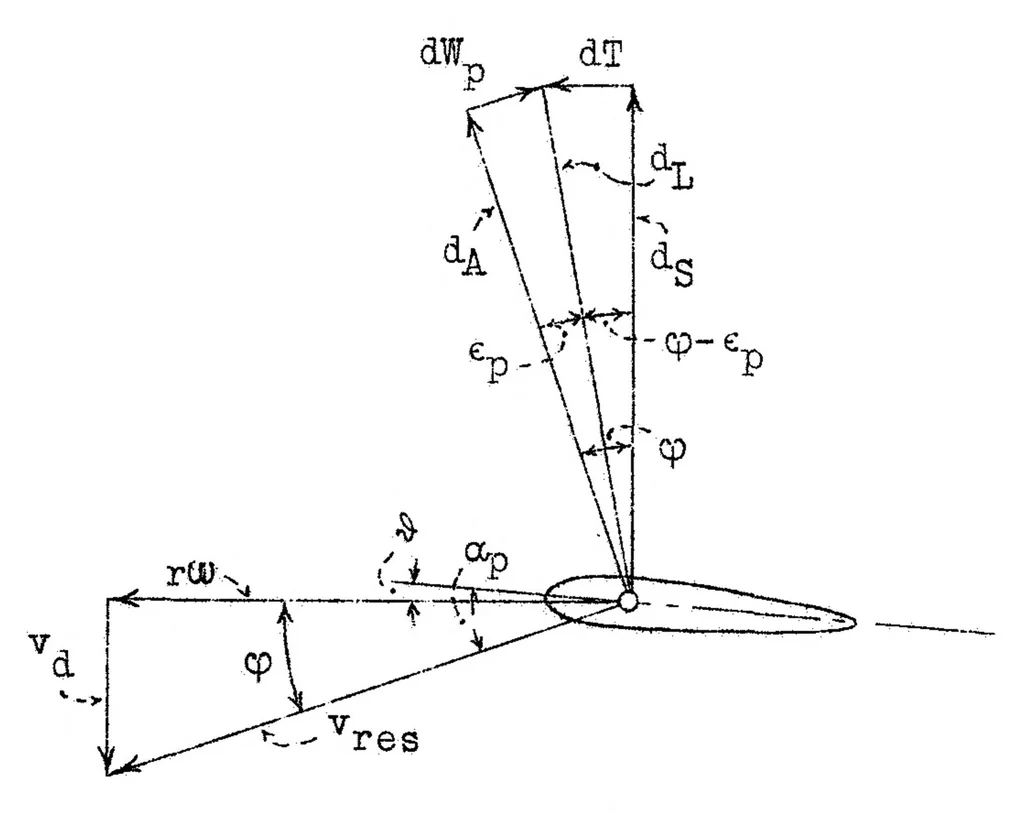 An illustration from Aerodynamic principles of the direct lifting propeller, 1934, leaf 63