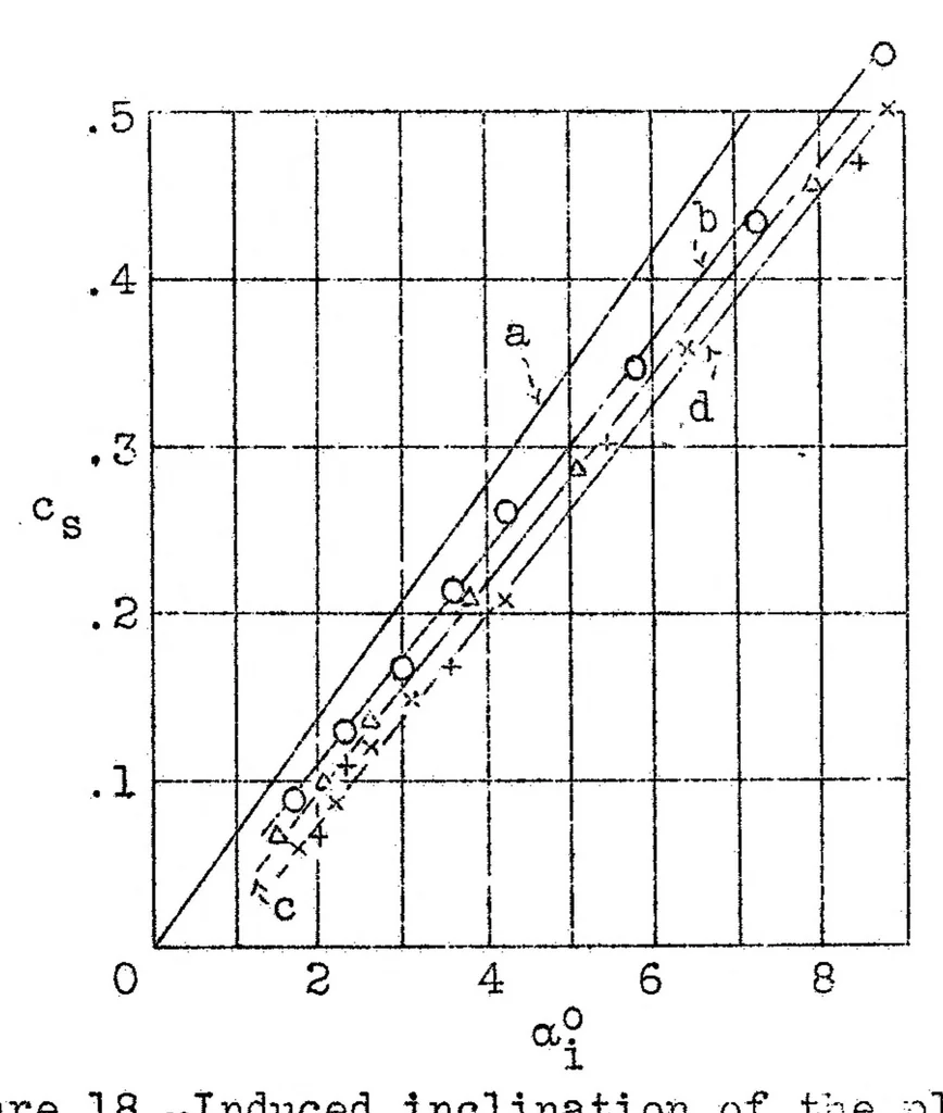 An illustration from Aerodynamic principles of the direct lifting propeller, 1934, leaf 69