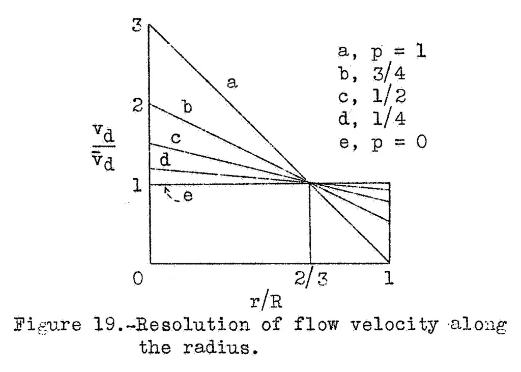 An illustration from Aerodynamic principles of the direct lifting propeller, 1934, leaf 70